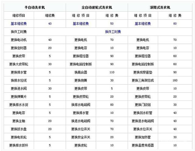 官方发布海尔洗衣机维修费用及维修标准,不要在傻乎乎