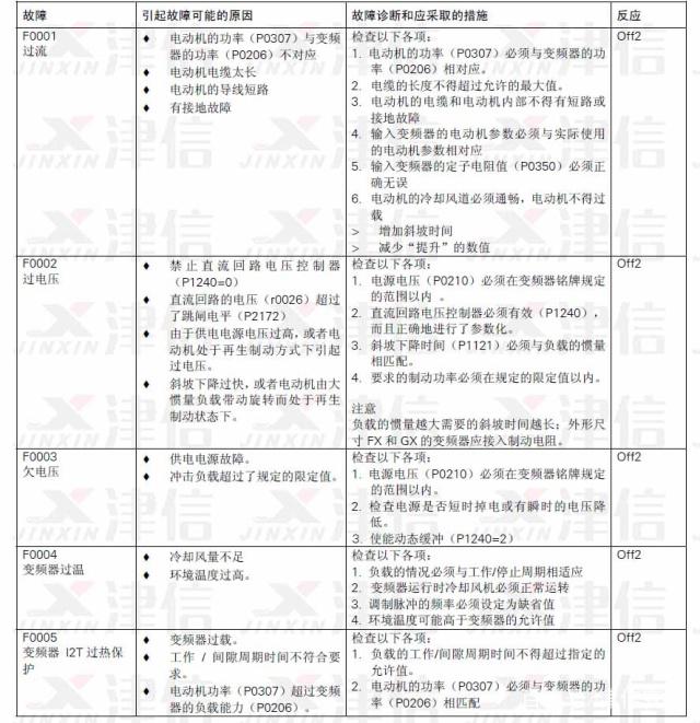 西门子e18故障图解,西门子洗衣机故障灯图 西门子变频器维修siemens